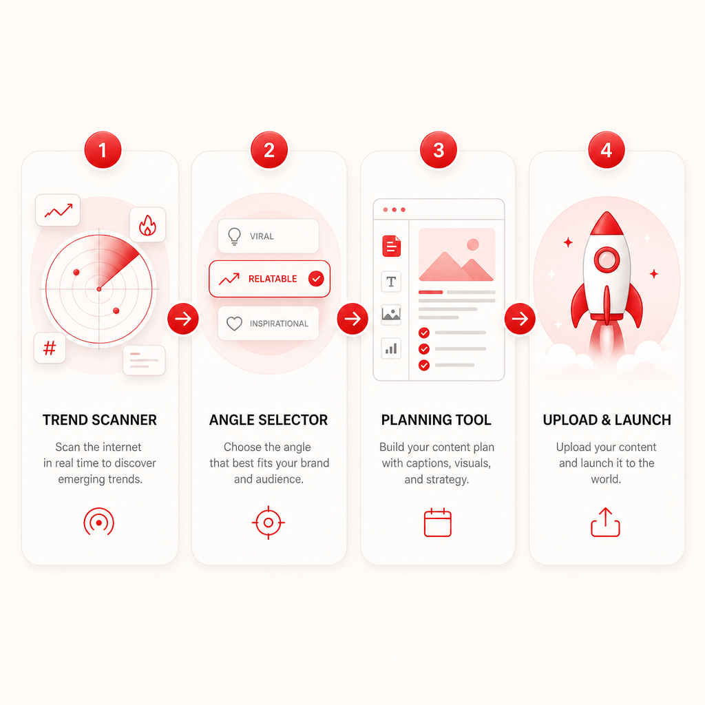 Illustration of a four-step workflow from trending topic and heated rivalry angle to a planned upload.