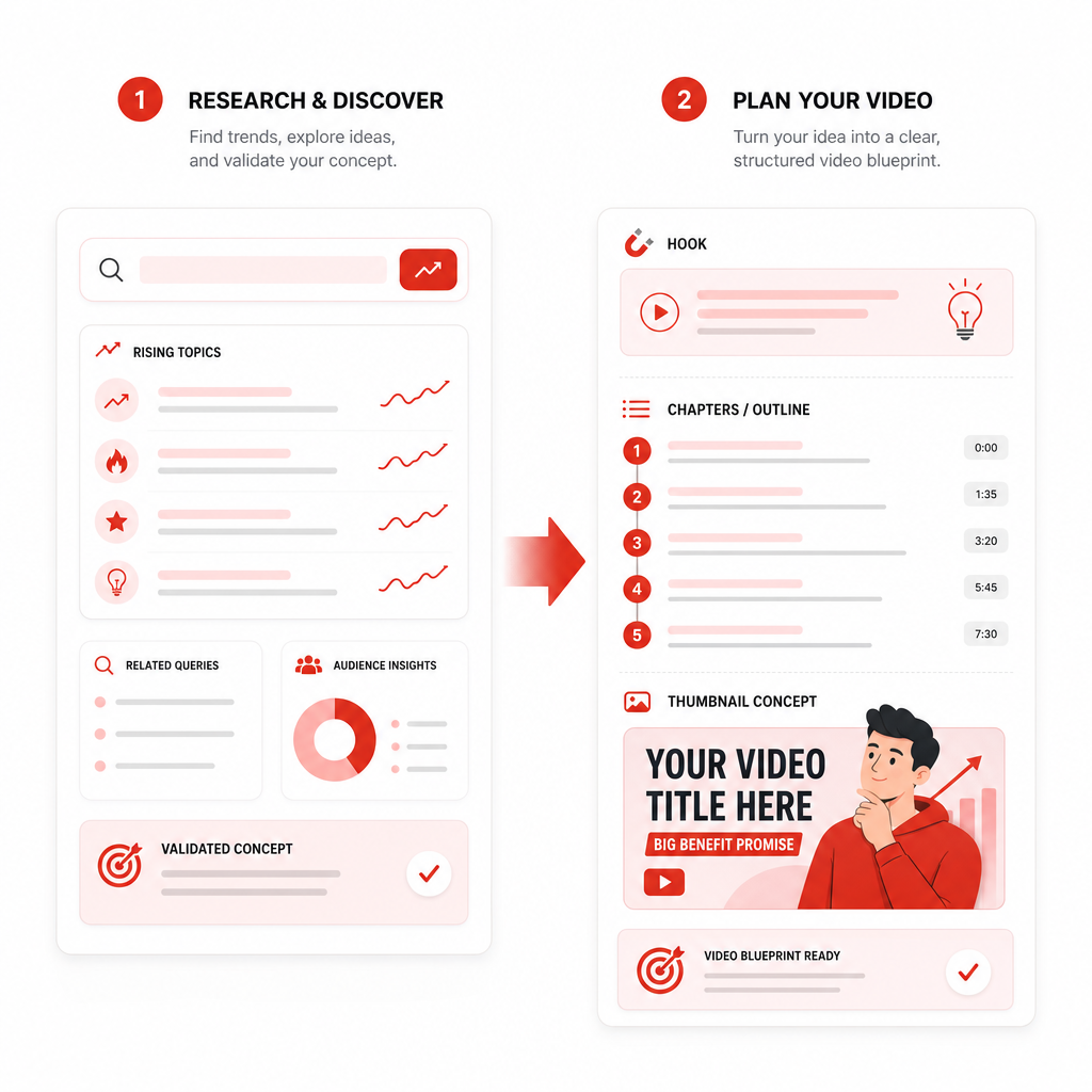 Illustration of a two-step workflow from trend research to an upload-ready video plan.