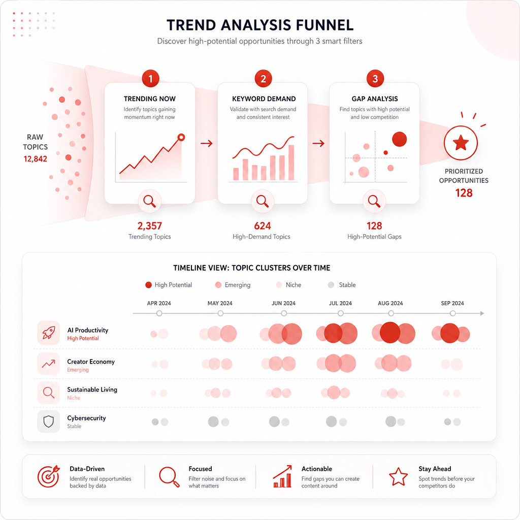Illustration of a YouTube trends workflow using a three-step content plan filter.