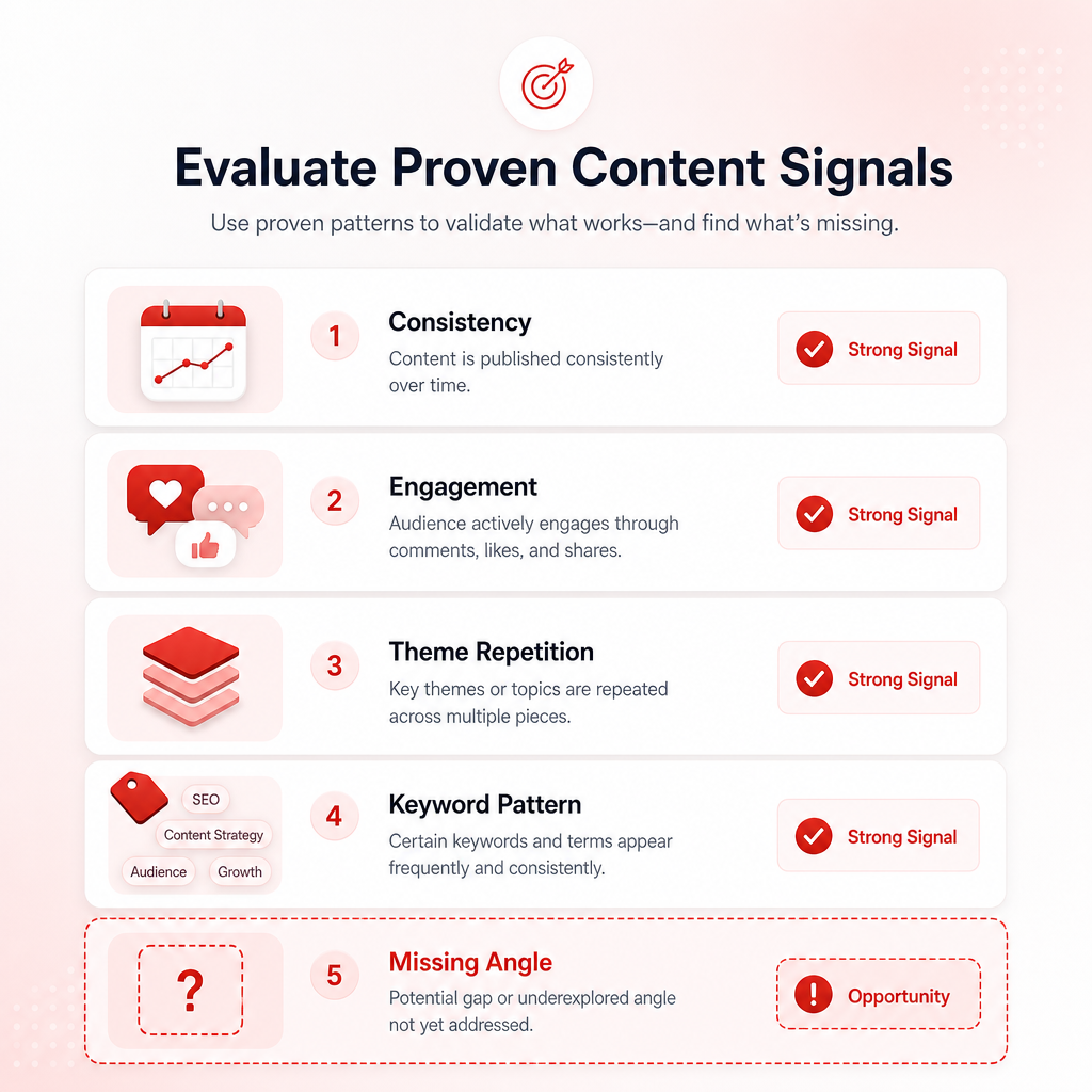 Illustration showing signals to evaluate already working YouTube content and locate content gaps.