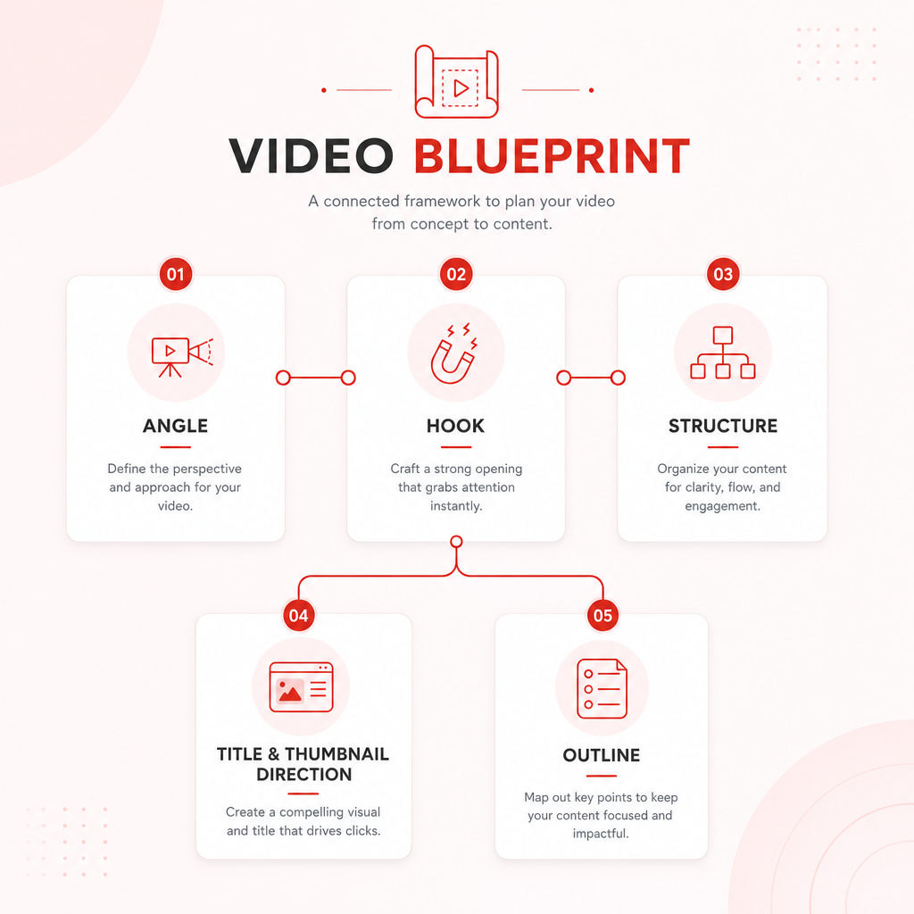Illustration showing a five-part video blueprint for personal branding: angle, hook, structure, packaging, and a production-ready outline.