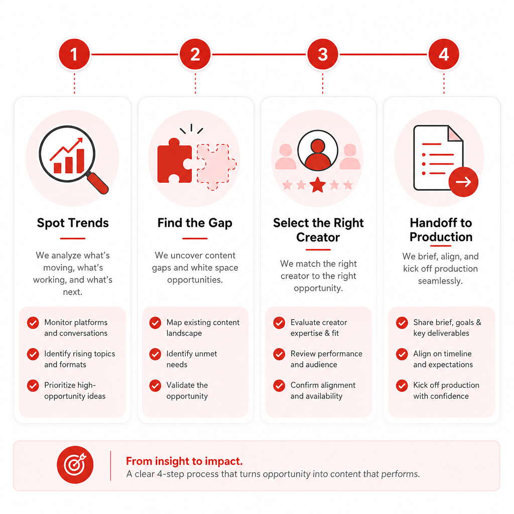 Illustration showing the step-by-step agency workflow from discovery to shipping video plans.