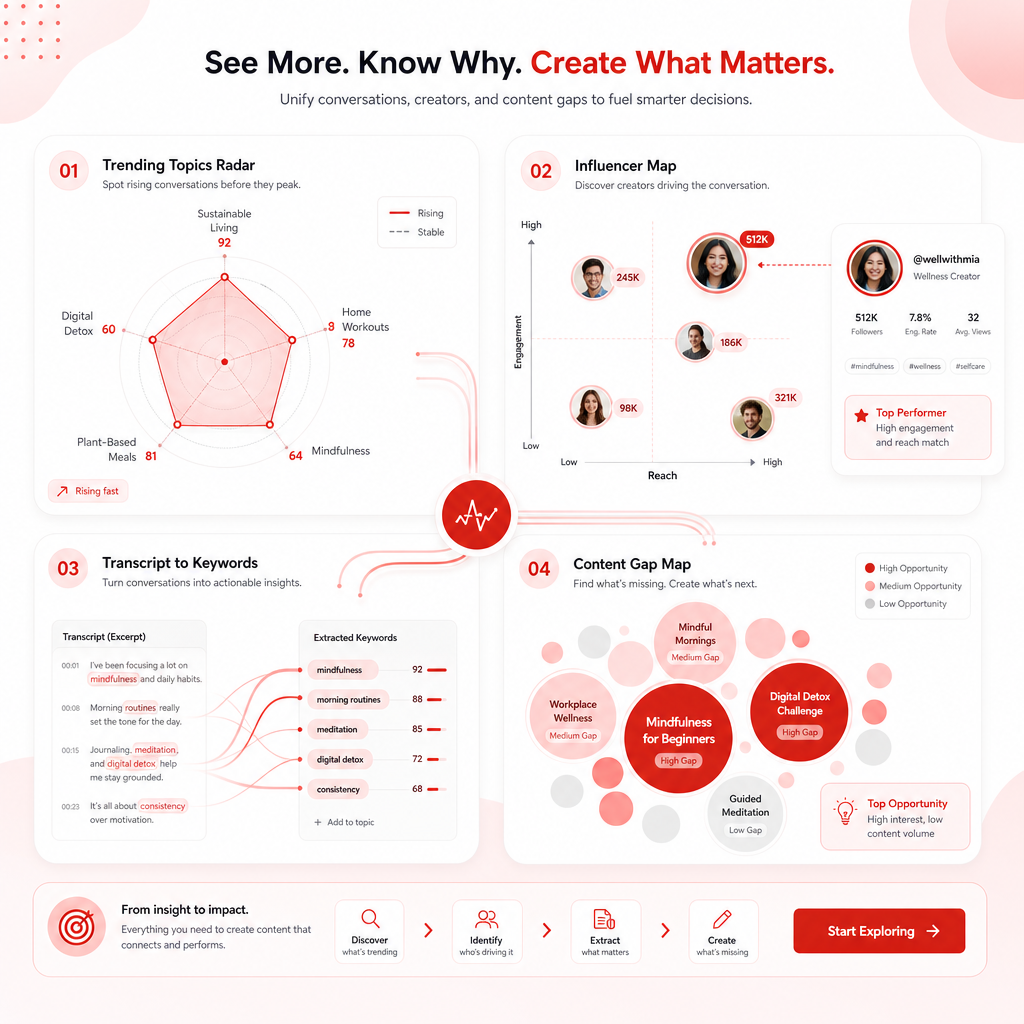 Illustration of core YouTube research insights including trends, influencers, transcripts, and content gaps