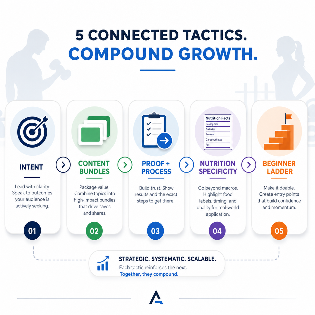 Illustration of growth tactics for fitness YouTube videos: intent targeting, content bundles, proof/process, specific nutrition, and a beginner ladder.