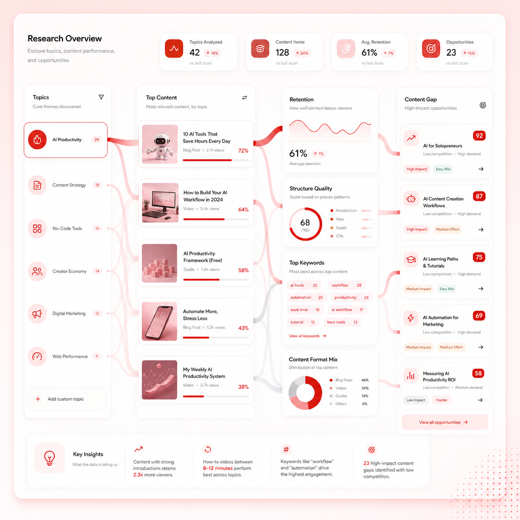 Modern dashboard illustration representing GapTube.ai My Videos turning analytics into topic decisions.